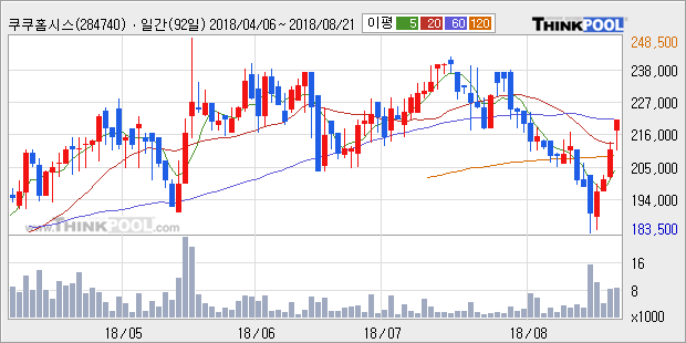 [한경로보뉴스] '쿠쿠홈시스' 5% 이상 상승, 주가 반등 시도, 단기·중기 이평선 역배열