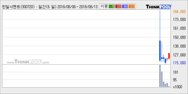 [한경로보뉴스] '한일시멘트' 5% 이상 상승, 전형적인 상승세, 단기·중기 이평선 정배열