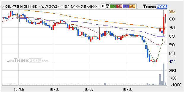 [한경로보뉴스] '차이나그레이트' 10% 이상 상승, 주가 상승 중, 단기간 골든크로스 형성