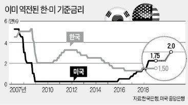 8월 금통위도 금리동결 전망 우세…실기론 불거진 금리 향배는?