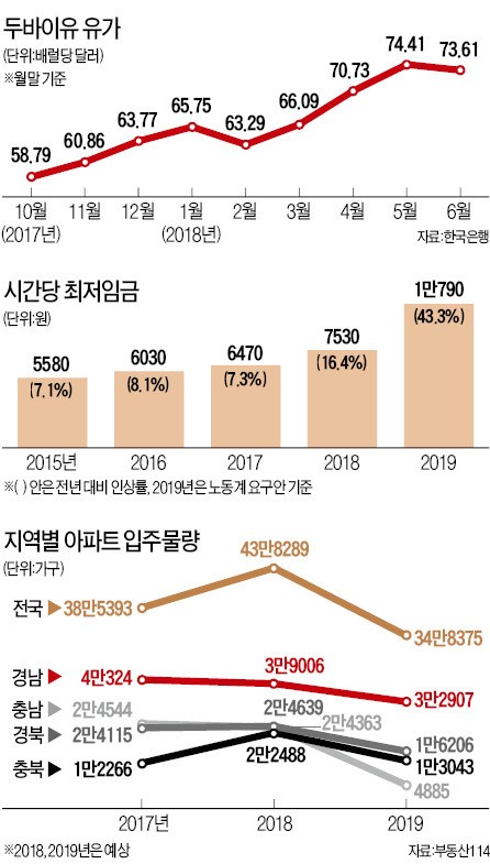 "미분양 급증·10년 주기설… 부동산 시장, 퍼펙트스톰 오나"