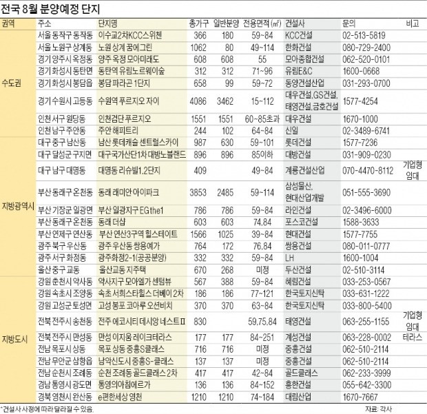 비수기 여름에도… 서울·부산·대구서 유망단지 속속 분양