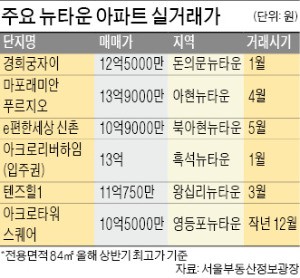 '직주근접' 최고 입지 서울 뉴타운, 경기 신도시 인기 앞질렀다
