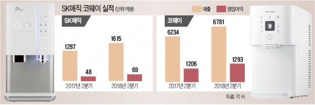 렌털시장은 레드오션?… 실적으로 '무한성장' 증명