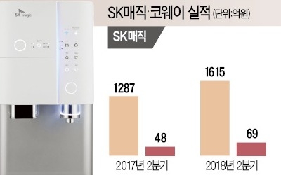 렌털시장은 레드오션?… 실적으로 '무한성장' 증명