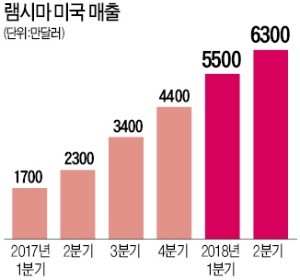 셀트리온 '램시마' 美매출 1억弗 돌파