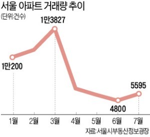 여름 비수기·'폭염'에도… 7월 서울 거래량 다시 늘었다
