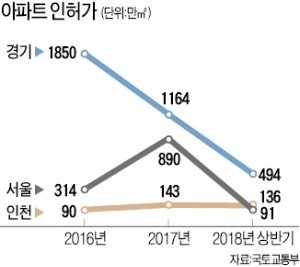 서울 주택허가 '반토막'… "3~4년 뒤 집값 불안"