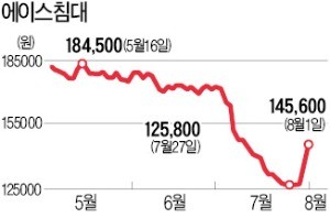 주주친화안 발표… 껑충 뛴 에이스침대