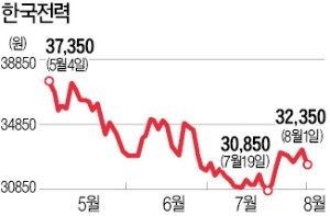 전력 수요 늘어도… 맥 못추는 한전