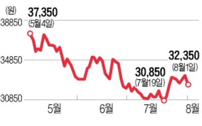 전력 수요 늘어도… 맥 못추는 한전