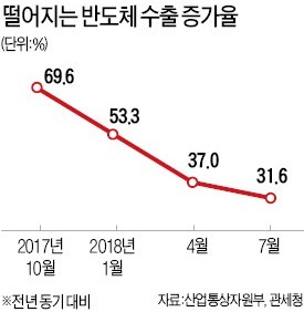 7월 수출 6.2% 늘었지만… 반도체도 둔화 조짐