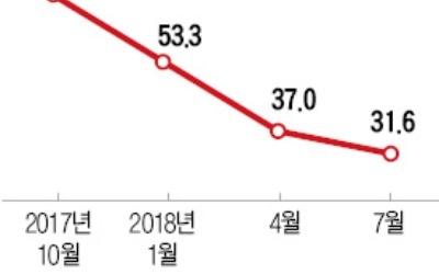 7월 수출 6.2% 늘었지만… 반도체도 둔화 조짐