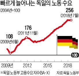 인력난 日·獨, 외국인 취업제한 완화