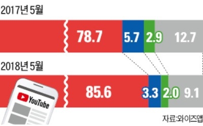 유튜브, 모바일 '평정'… 사용시간 네이버 2배