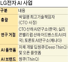 LG전자, 캐나다에 인공지능 연구소 열었다