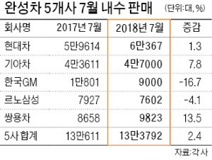 "8월엔 팔자"… 개소세 인하에 올라탄 車업계, 파격 할인 전쟁