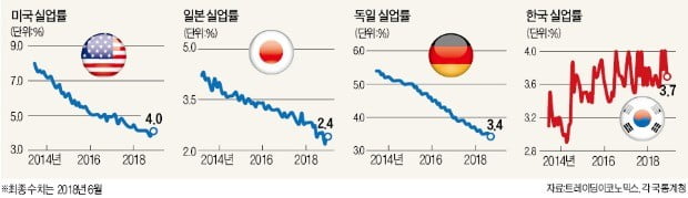 親기업정책의 '일자리 매직'… 美·日·獨 실업률 사상 최저치 행진