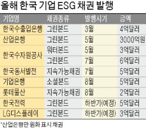 [마켓인사이트] LGD, 그린본드 발행… 민간기업으로 퍼지는 ESG채권