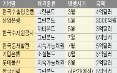 [마켓인사이트] LGD, 그린본드 발행… 민간기업으로 퍼지는 ESG채권