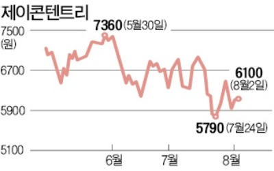 '실적부진' 제이콘텐트리 주가 올라간 까닭