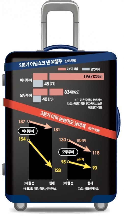 하나투어·모두투어, 여행株 '시련의 계절'