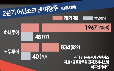 하나투어·모두투어, 여행株 '시련의 계절'