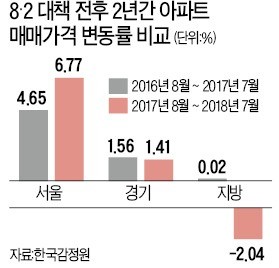 1년 만에 약발 떨어진 '8·2 대책'… 정부 "투기과열지구 확대 추진"