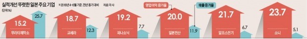 IT부품·장비… 日기업, 줄줄이 '실적 홈런'