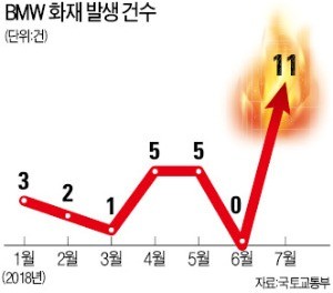 BMW 올해만 28번째 화재… 폭염 탓? SW 오류? 한국산 부품 결함?