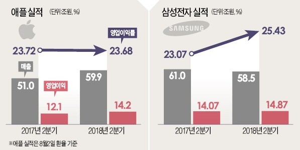 영업이익률 25% vs 23%… 삼성, 애플 첫 추월