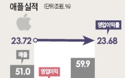 영업이익률 25% vs 23%… 삼성, 애플 첫 추월