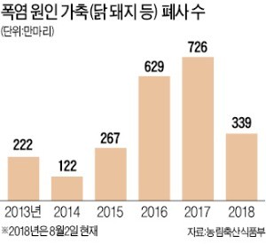 살인 더위에 공장·건설현장도 멈췄다… 닭·돼지 340만마리 폐사