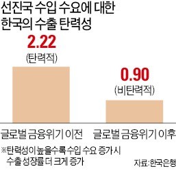 韓銀 "G7 경기 좋아져도 한국 수출이 늘진 않을 것"