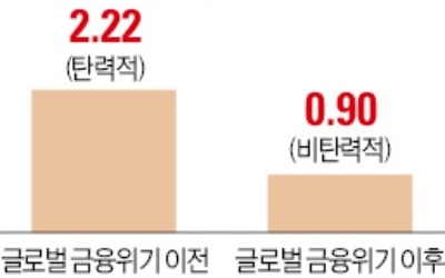 韓銀 "G7 경기 좋아져도 한국 수출이 늘진 않을 것"