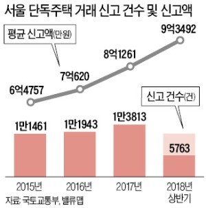 서울 단독주택 2년간 年 15% 이상 올라