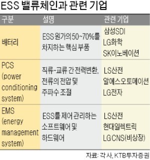'탈원전 정책 수혜' ESS株… 삼성SDI·LS산전 깜짝실적