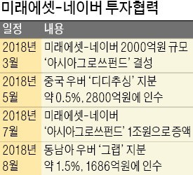 미래에셋·네이버, 동남아판 우버 '그랩'에 투자