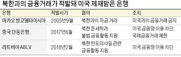 금융사, 北석탄 연루… '제2 BDA' 나올까 초긴장