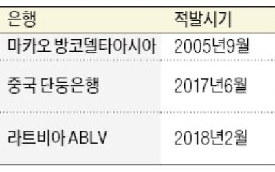 금융사, 北석탄 연루… '제2 BDA' 나올까 초긴장