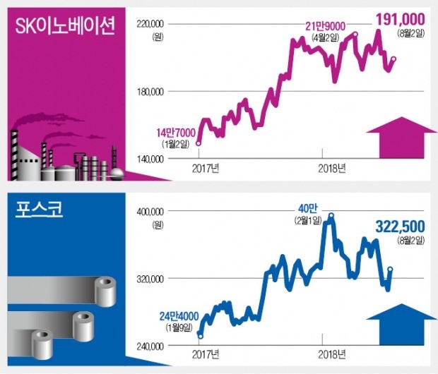 출렁거리며 야금야금 오르는 '화·금·철'