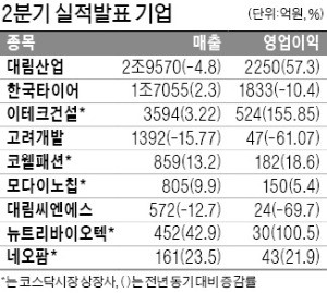 대림산업, 영업이익 57% 늘어난 2250억원