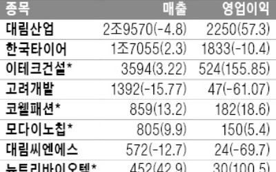 대림산업, 영업이익 57% 늘어난 2250억원