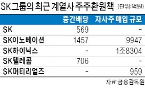 [마켓인사이트] SK그룹의 '통큰' 주주환원… 10월까지 3조1943억 쏜다