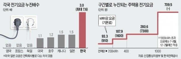 정부, 7~9월 전기료 10% 인하 유력