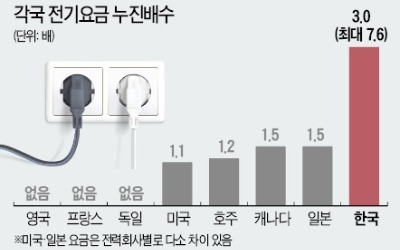 정부, 7~9월 전기료 10% 인하 유력