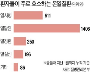 온열 질환자 2549명… 30명 사망 '역대 최대'