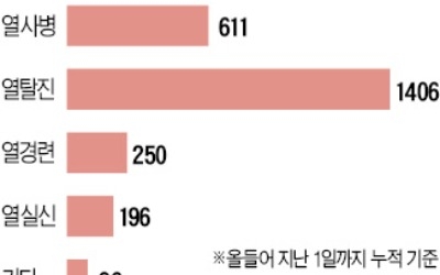 온열 질환자 2549명… 30명 사망 '역대 최대'