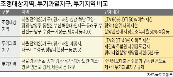 1년 만에 약발 떨어진 '8·2 대책'… 정부 "투기과열지구 확대 추진"