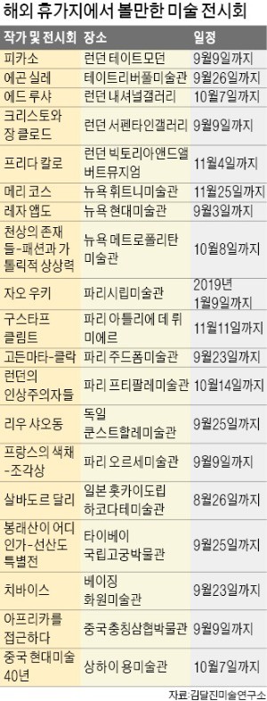 피카소·에곤 실레·치바이스… 해외 휴가지서 '아트 홀릭'